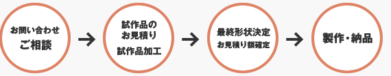 お問い合わせご相談→試作品のお見積もり、試作品加工→最終形状決定、お見積もり額決定→製作・納品